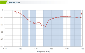 Chart - Taoglas PA.176.A Wideband 5G Ceramic SMD Antenna